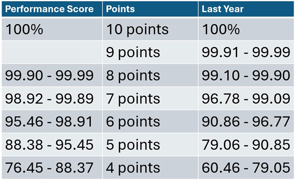 Advanced Care Plan Performance