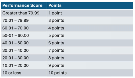 Numerical table showing CMS score for Measure 001 based on office's score