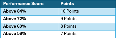 Heel Pain Performance Score Point Calculation